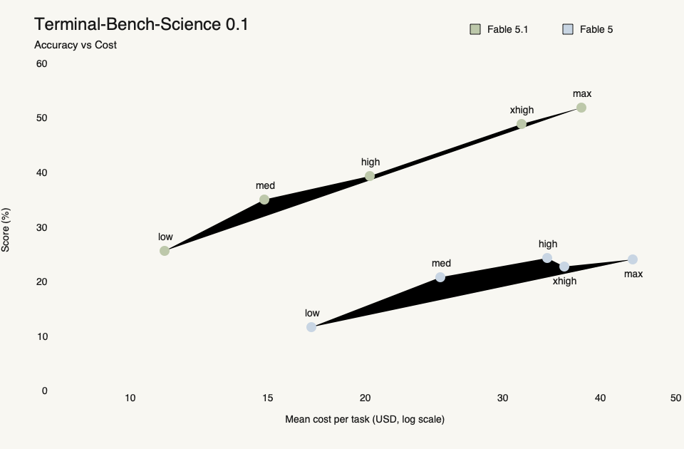 Terminal-Bench-Science 0.1におけるClaude Fable 5.1とFable 5の精度と平均費用の比較