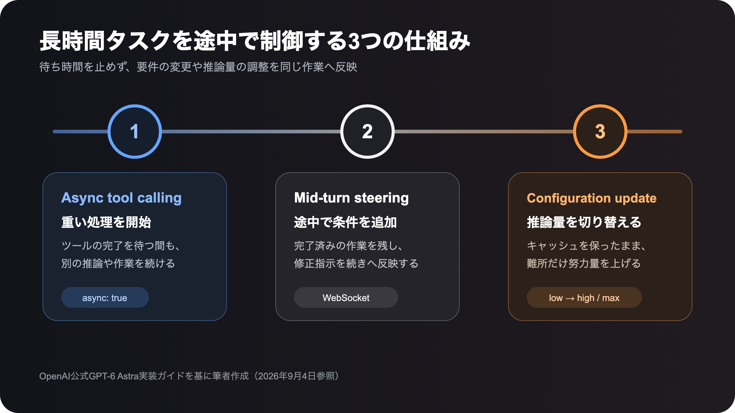 非同期ツール呼び出し、作業途中の追加指示、推論量変更という3つの長時間タスク制御