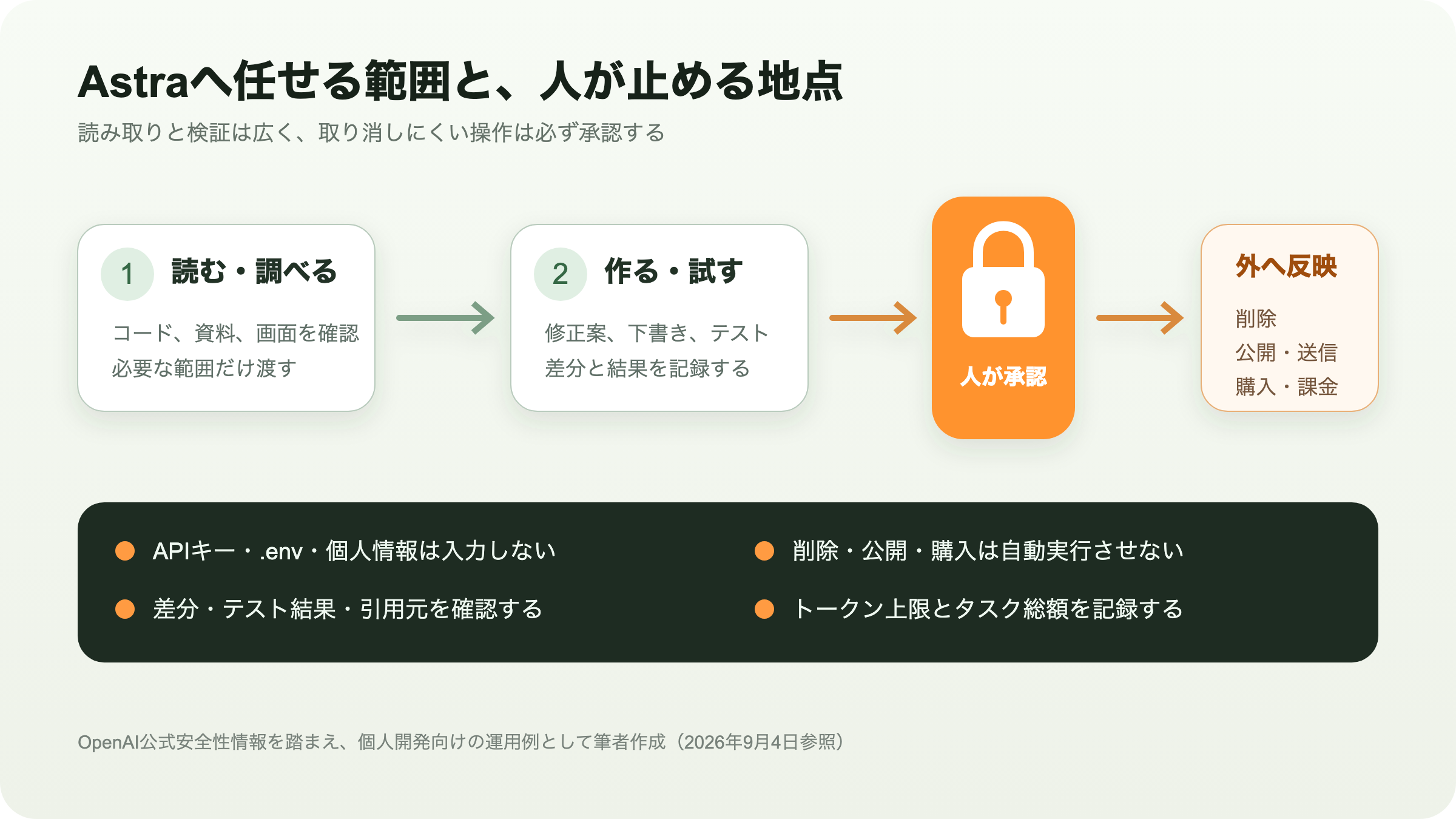 Astraに任せる範囲と、人が承認すべき削除、公開、購入などの操作を示した図