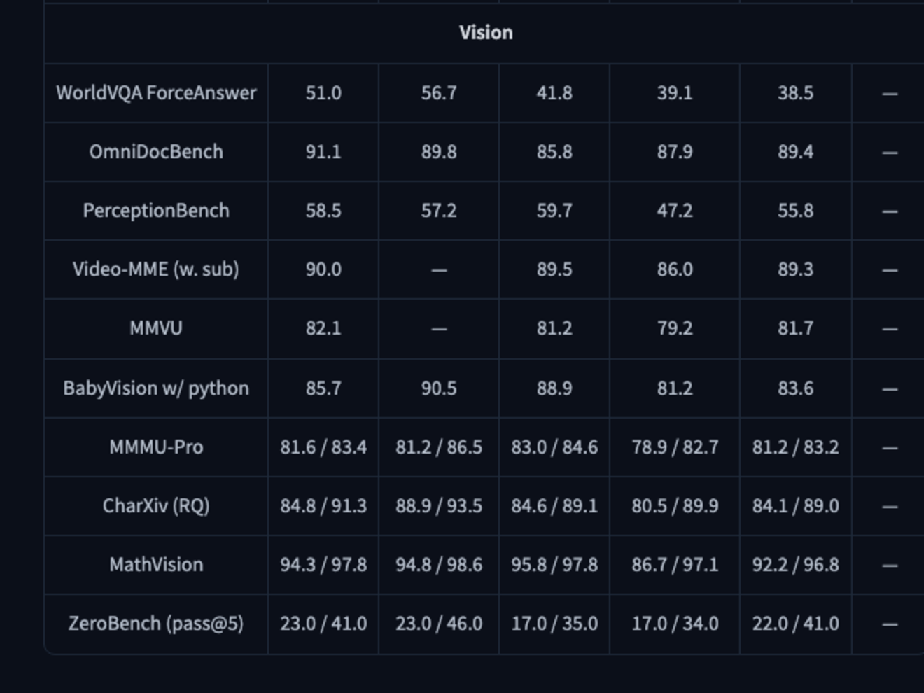Kimi K3公式評価表のVision領域